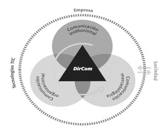 Descripción: http://cdn11.upc.edu.pe/sites/default/files/page/file/esquema%20DirCom%202.jpg